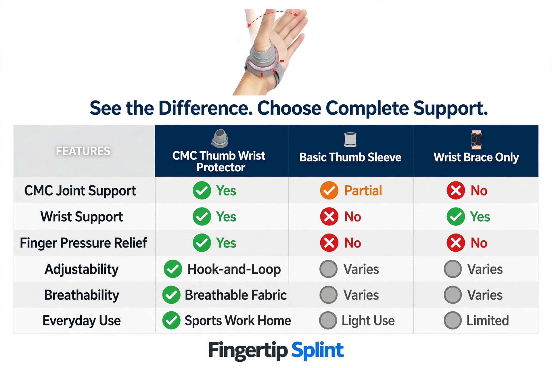 See the difference between CMC thumb support designs showing coverage, adjustability, and mobility variations