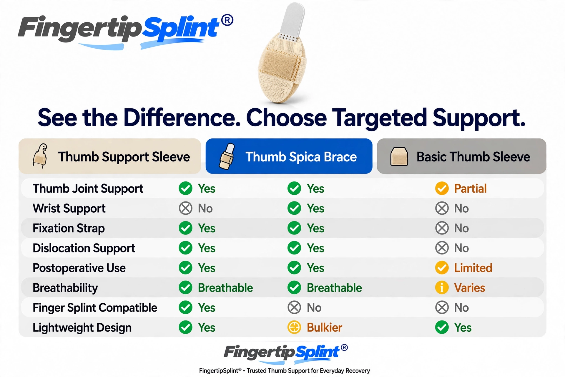 Comparison of thumb support sleeve and splint showing differences