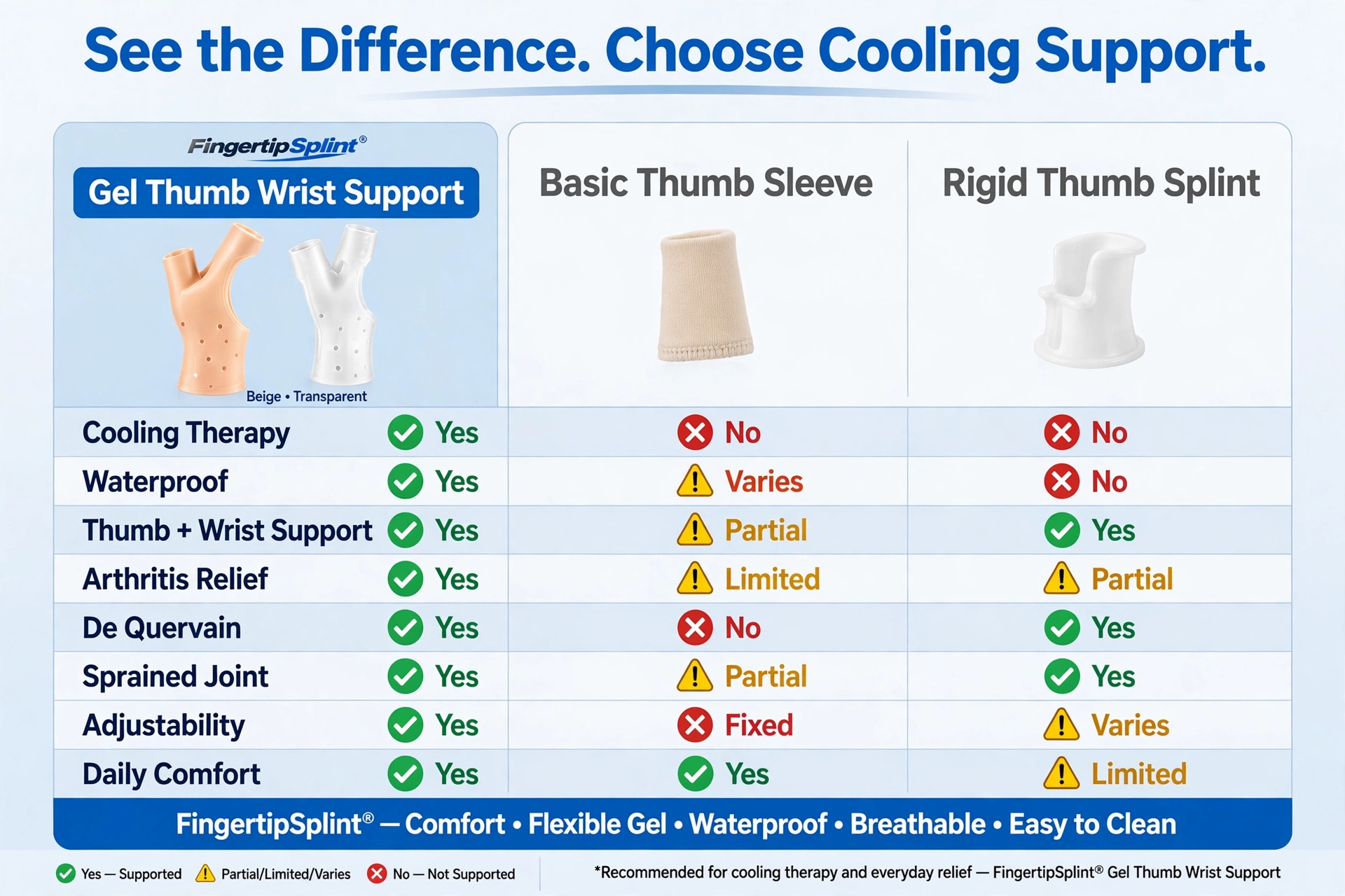 Comparison of gel thumb brace vs adjustable brace vs rigid splint