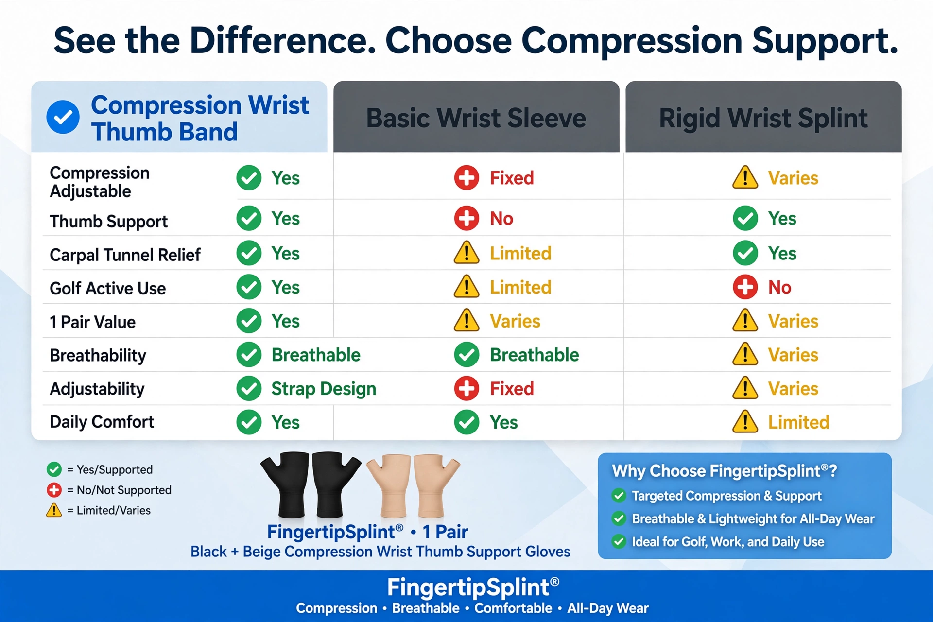 Compression wrist thumb support for daily use fit check