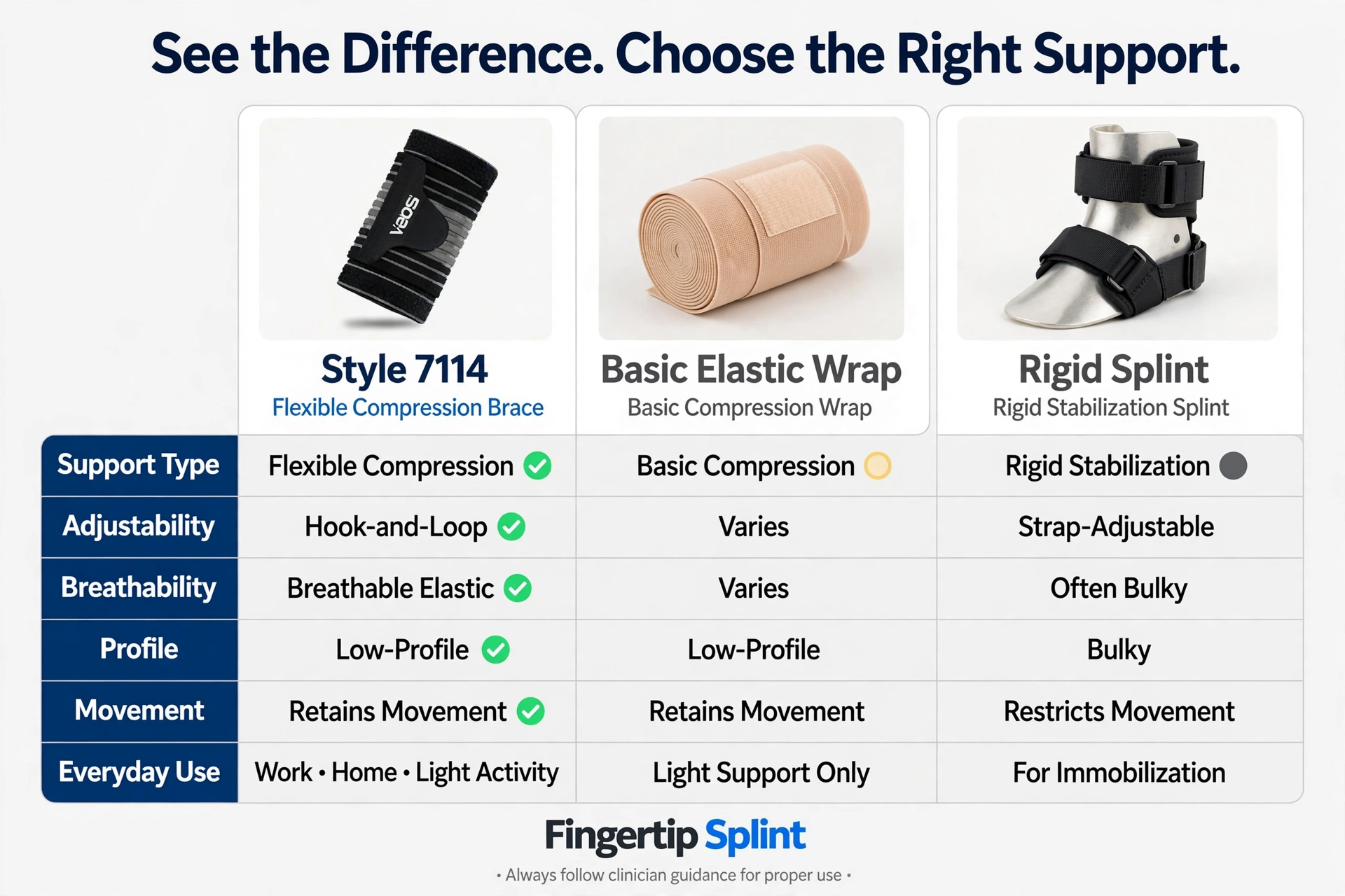 See the difference from other wrist supports showing adjustable fit, low profile, and finger mobility for daily use